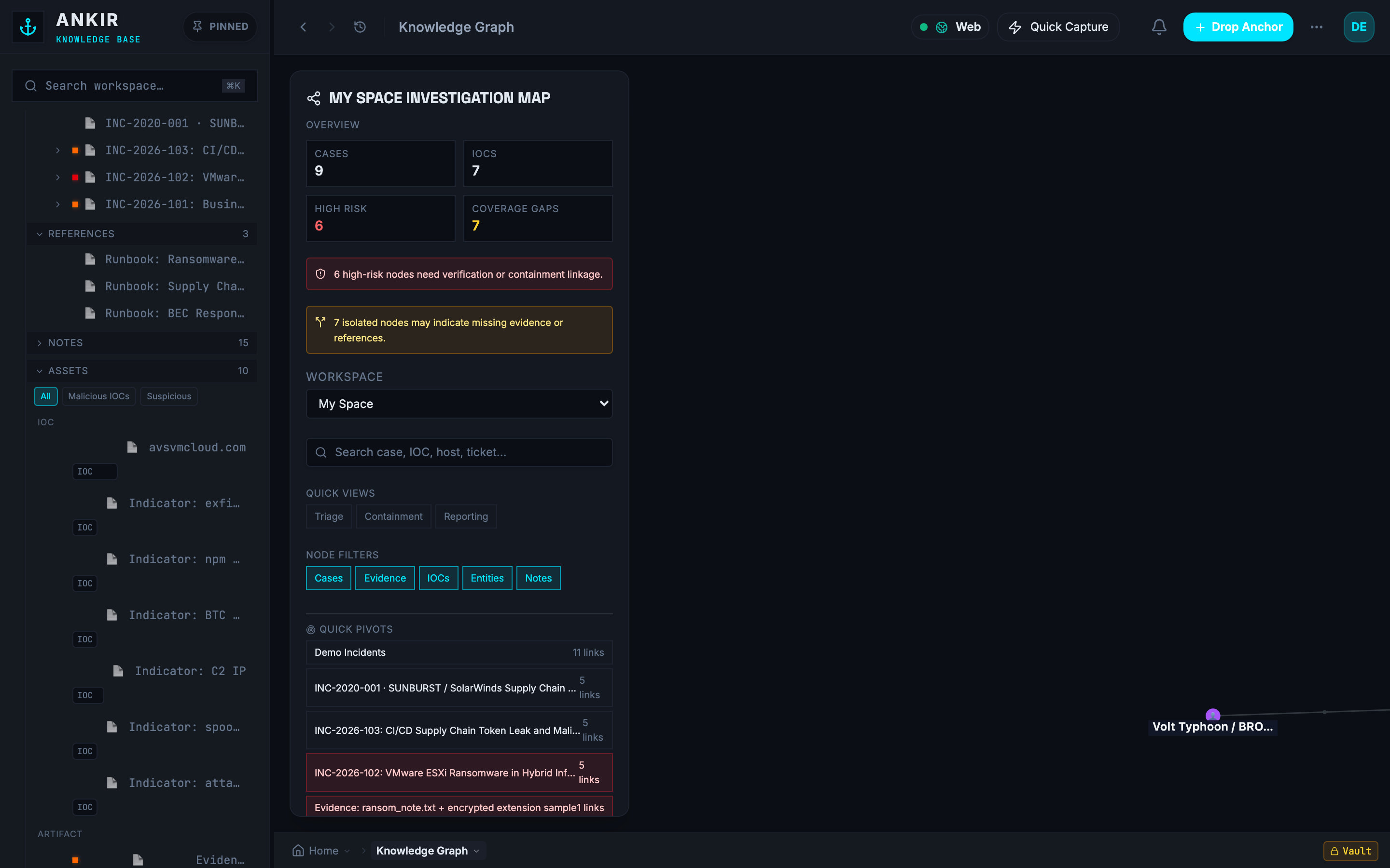 ANKIR investigation knowledge map for the My Space workspace, showing 9 cases and 7 IOCs across 49 nodes with high-risk and coverage-gap callouts and quick pivots into linked incidents.